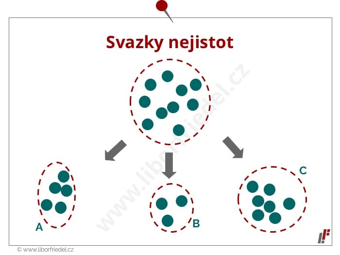 Obr. 2 – Největší nejistoty s největším potenciálním vlivem je třeba vybrat a najít jim několik sjednocujících prvků, které jsou společné vždy ro několik z nich. Vzniknou tak svazky nejistot, které jsou vstupem do tvorby scénářů.