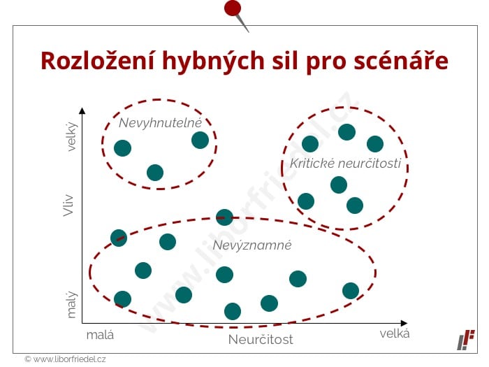 Rozložení hybných sil pro scénáře je velice podobné klasické matici, využívané v managementu rizik.