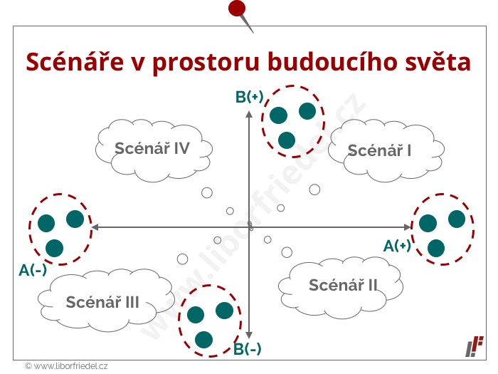 Obr. 3 – Prostor pro 4 scénáře na základě trendu dvou vybraných klíčových svazků nejistot.